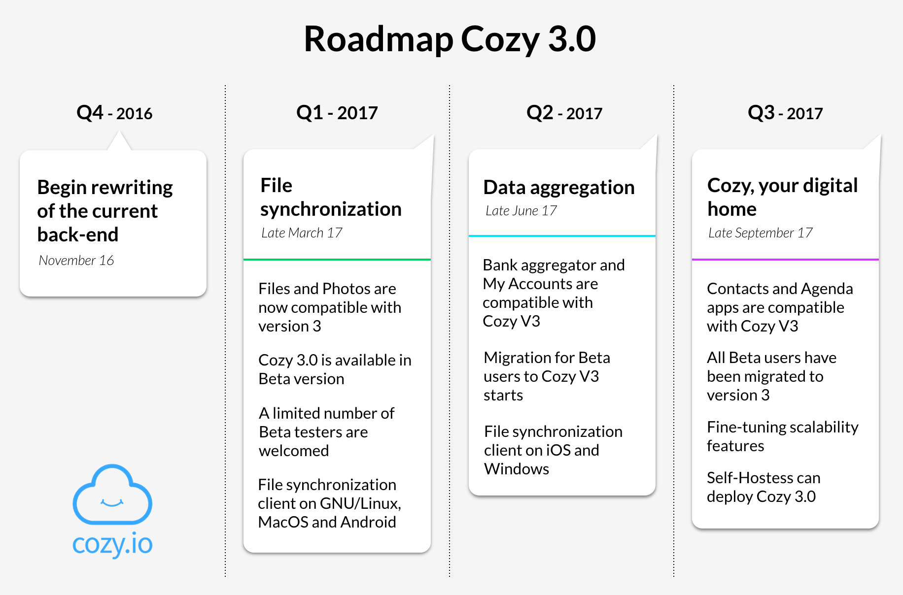 On the road to Cozy version 3