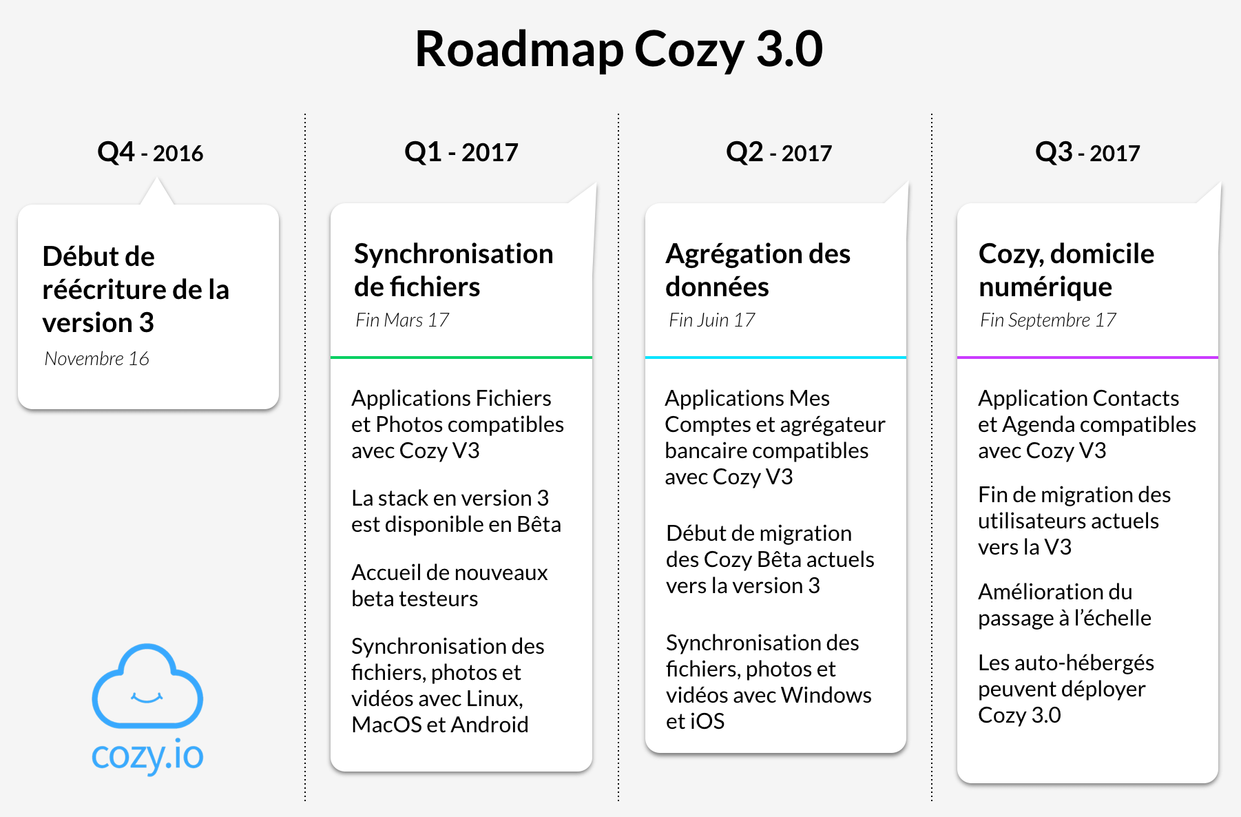 Roadmap Cozy 3.0